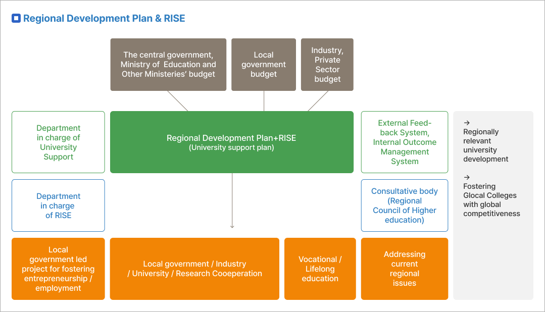 Regional Development Plan & RISE